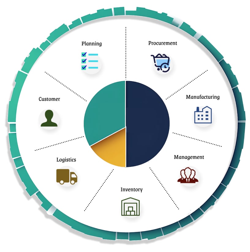 Supply Chain Management flow