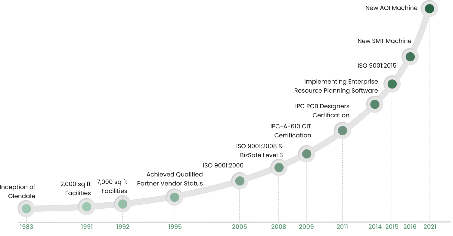 Our milestones of growth continuous